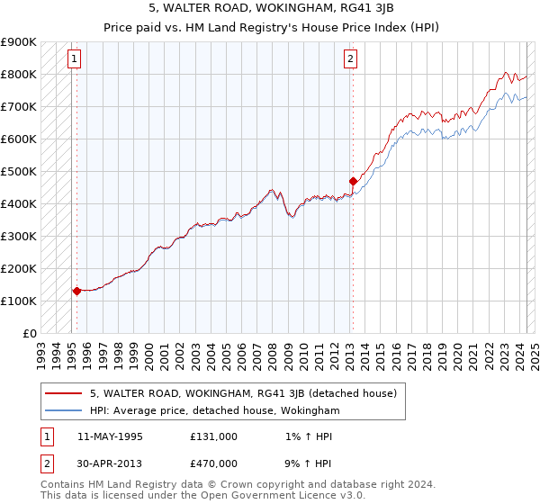 5, WALTER ROAD, WOKINGHAM, RG41 3JB: Price paid vs HM Land Registry's House Price Index