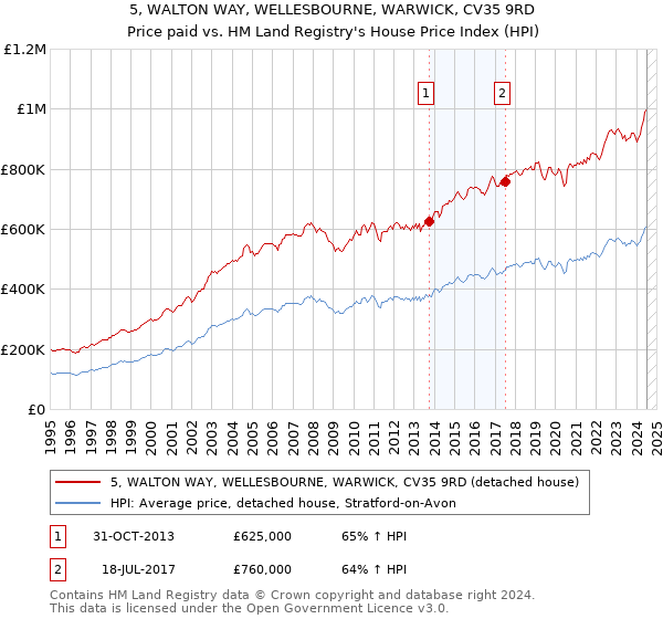 5, WALTON WAY, WELLESBOURNE, WARWICK, CV35 9RD: Price paid vs HM Land Registry's House Price Index