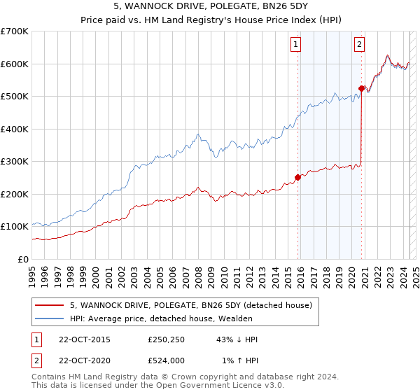 5, WANNOCK DRIVE, POLEGATE, BN26 5DY: Price paid vs HM Land Registry's House Price Index