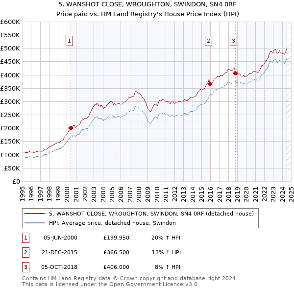 5, WANSHOT CLOSE, WROUGHTON, SWINDON, SN4 0RF: Price paid vs HM Land Registry's House Price Index