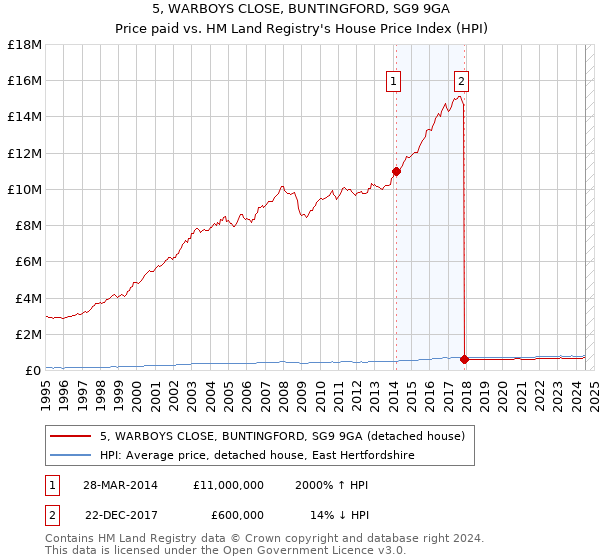 5, WARBOYS CLOSE, BUNTINGFORD, SG9 9GA: Price paid vs HM Land Registry's House Price Index