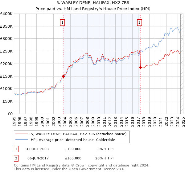 5, WARLEY DENE, HALIFAX, HX2 7RS: Price paid vs HM Land Registry's House Price Index