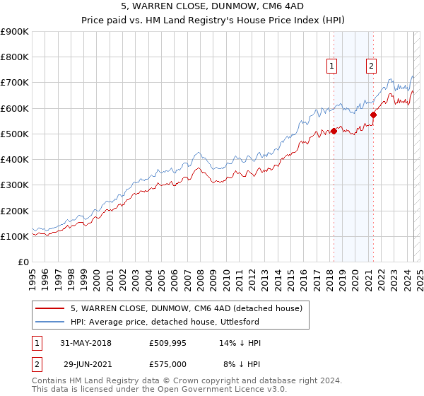 5, WARREN CLOSE, DUNMOW, CM6 4AD: Price paid vs HM Land Registry's House Price Index