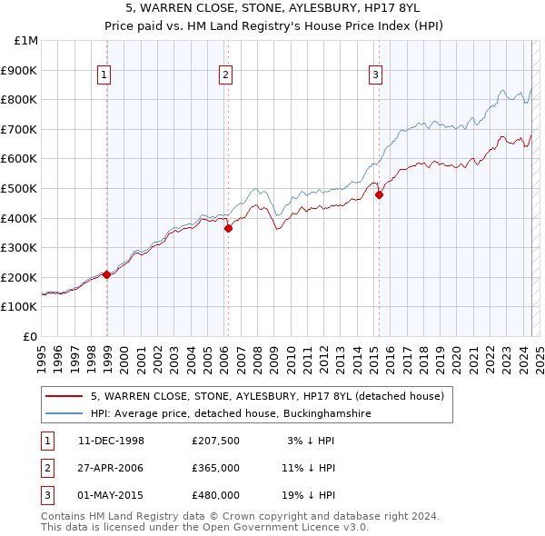 5, WARREN CLOSE, STONE, AYLESBURY, HP17 8YL: Price paid vs HM Land Registry's House Price Index