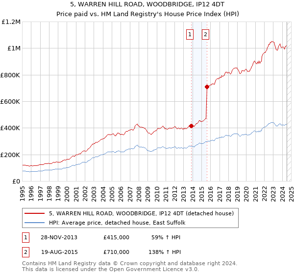 5, WARREN HILL ROAD, WOODBRIDGE, IP12 4DT: Price paid vs HM Land Registry's House Price Index