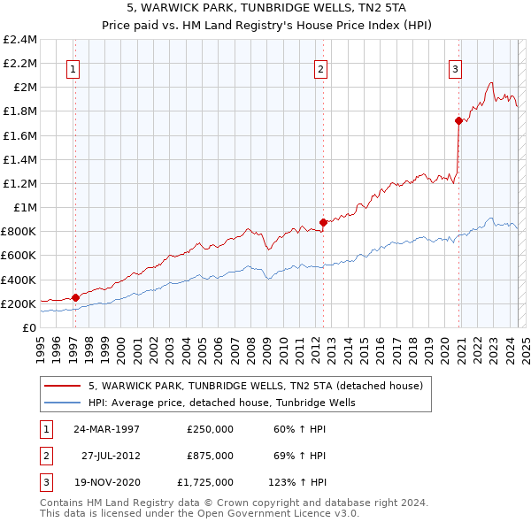 5, WARWICK PARK, TUNBRIDGE WELLS, TN2 5TA: Price paid vs HM Land Registry's House Price Index