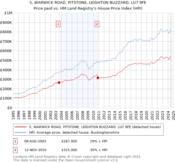 5, WARWICK ROAD, PITSTONE, LEIGHTON BUZZARD, LU7 9FE: Price paid vs HM Land Registry's House Price Index