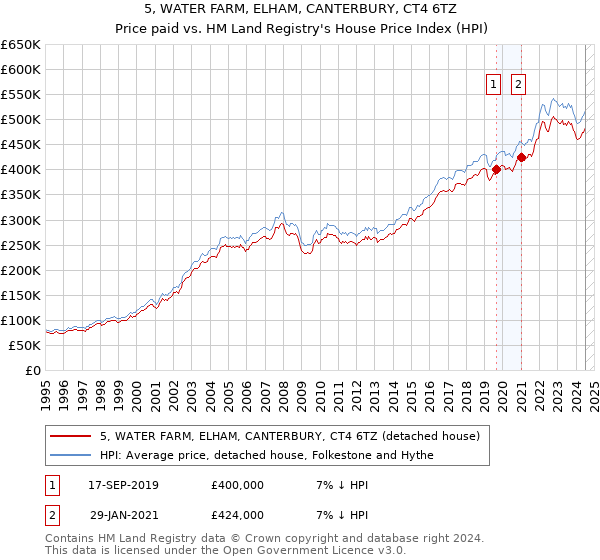 5, WATER FARM, ELHAM, CANTERBURY, CT4 6TZ: Price paid vs HM Land Registry's House Price Index