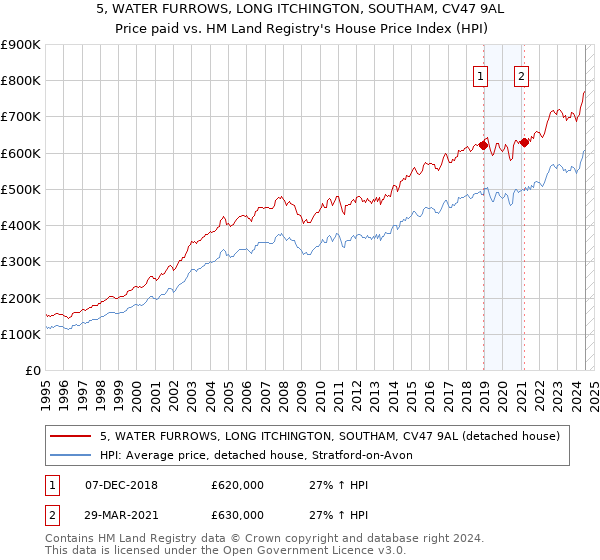 5, WATER FURROWS, LONG ITCHINGTON, SOUTHAM, CV47 9AL: Price paid vs HM Land Registry's House Price Index