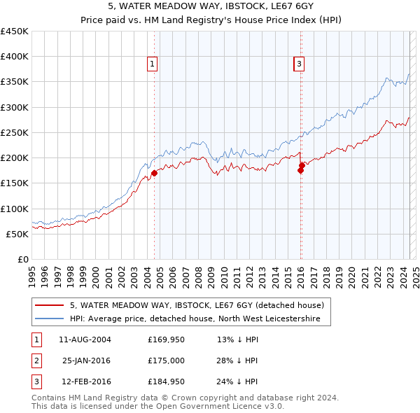 5, WATER MEADOW WAY, IBSTOCK, LE67 6GY: Price paid vs HM Land Registry's House Price Index