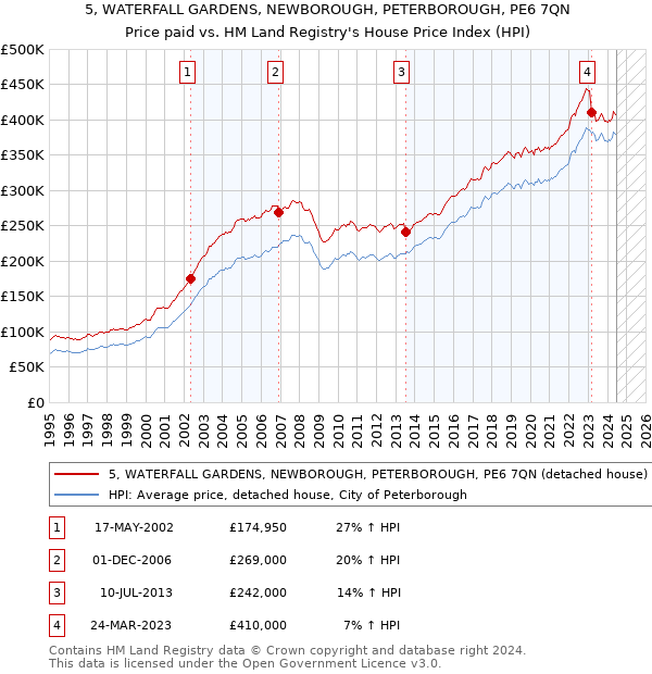 5, WATERFALL GARDENS, NEWBOROUGH, PETERBOROUGH, PE6 7QN: Price paid vs HM Land Registry's House Price Index