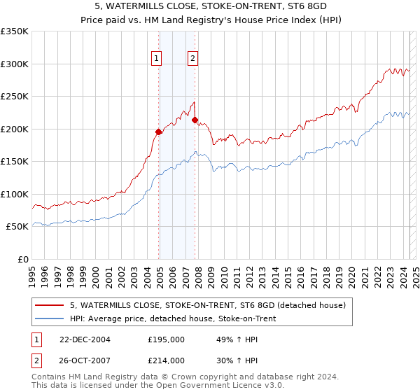 5, WATERMILLS CLOSE, STOKE-ON-TRENT, ST6 8GD: Price paid vs HM Land Registry's House Price Index