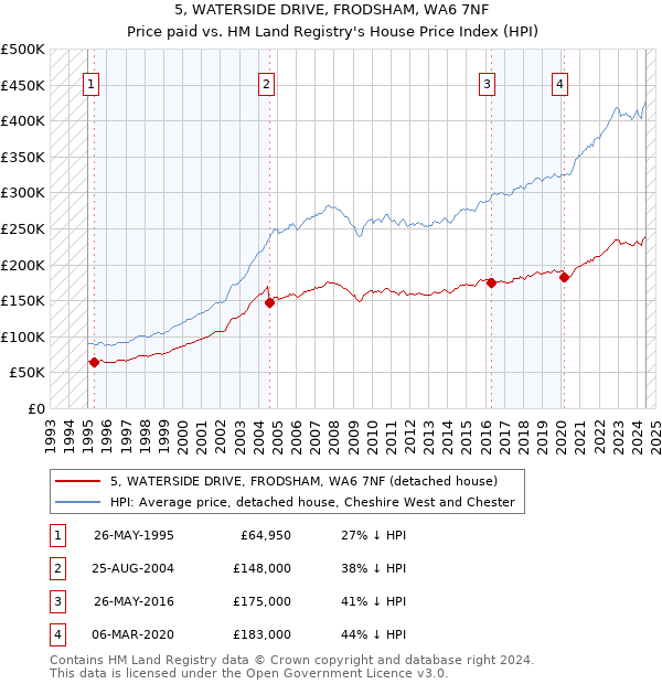 5, WATERSIDE DRIVE, FRODSHAM, WA6 7NF: Price paid vs HM Land Registry's House Price Index