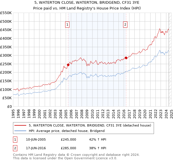 5, WATERTON CLOSE, WATERTON, BRIDGEND, CF31 3YE: Price paid vs HM Land Registry's House Price Index