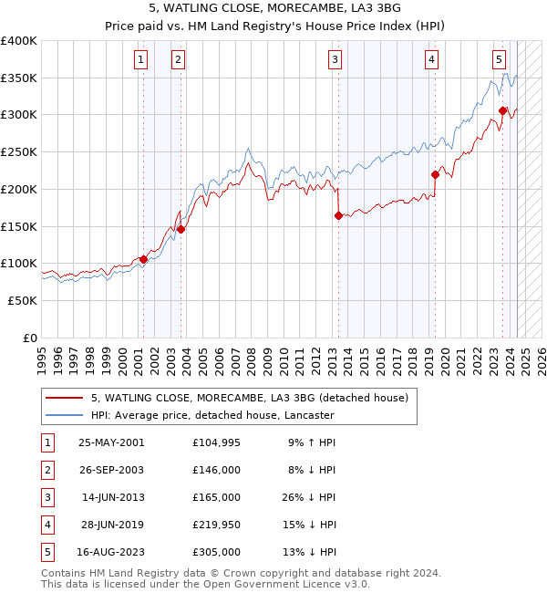 5, WATLING CLOSE, MORECAMBE, LA3 3BG: Price paid vs HM Land Registry's House Price Index