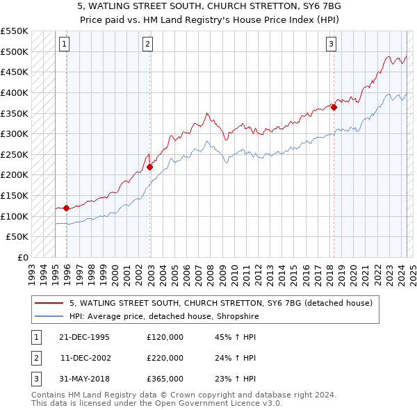 5, WATLING STREET SOUTH, CHURCH STRETTON, SY6 7BG: Price paid vs HM Land Registry's House Price Index