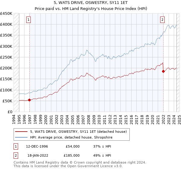 5, WATS DRIVE, OSWESTRY, SY11 1ET: Price paid vs HM Land Registry's House Price Index