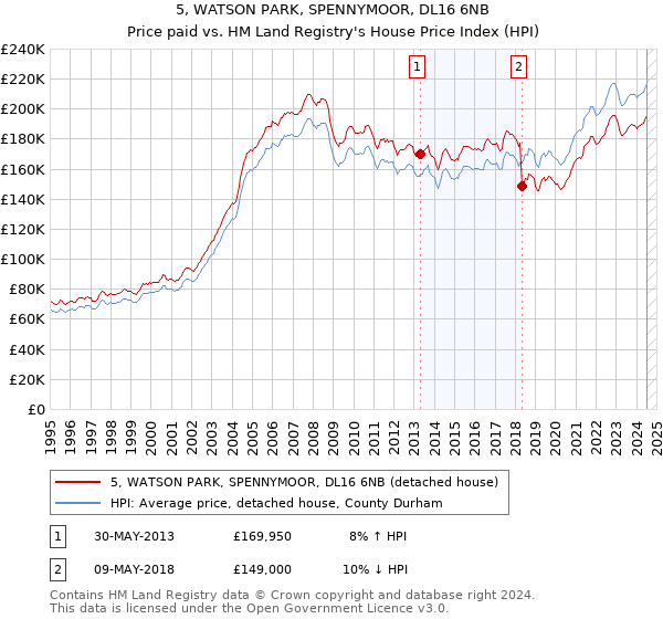 5, WATSON PARK, SPENNYMOOR, DL16 6NB: Price paid vs HM Land Registry's House Price Index