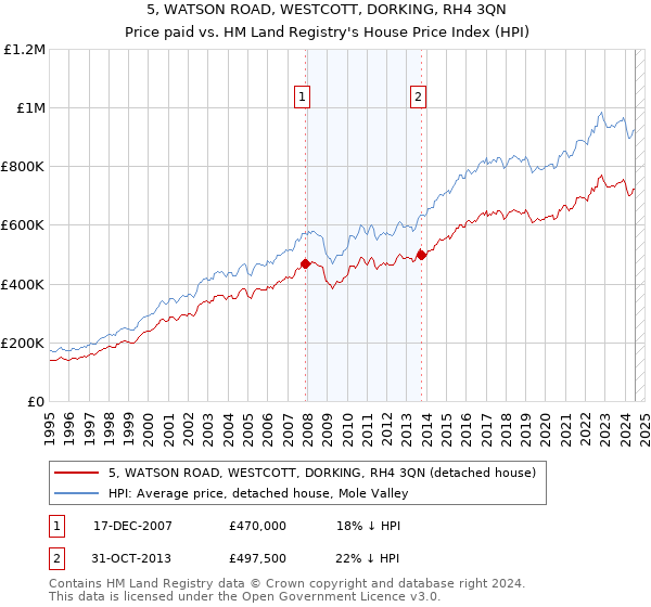 5, WATSON ROAD, WESTCOTT, DORKING, RH4 3QN: Price paid vs HM Land Registry's House Price Index