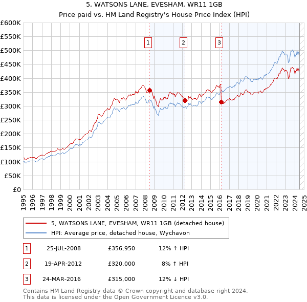 5, WATSONS LANE, EVESHAM, WR11 1GB: Price paid vs HM Land Registry's House Price Index