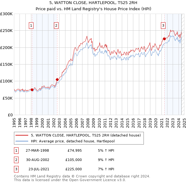 5, WATTON CLOSE, HARTLEPOOL, TS25 2RH: Price paid vs HM Land Registry's House Price Index