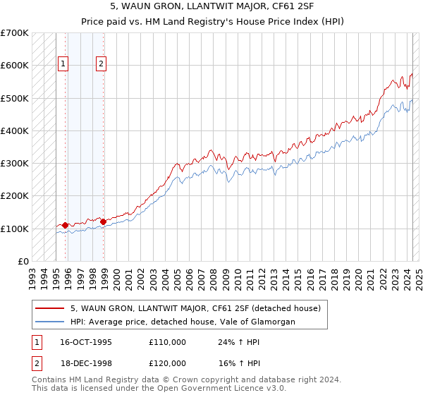 5, WAUN GRON, LLANTWIT MAJOR, CF61 2SF: Price paid vs HM Land Registry's House Price Index