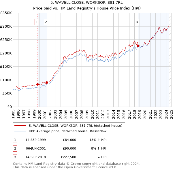 5, WAVELL CLOSE, WORKSOP, S81 7RL: Price paid vs HM Land Registry's House Price Index