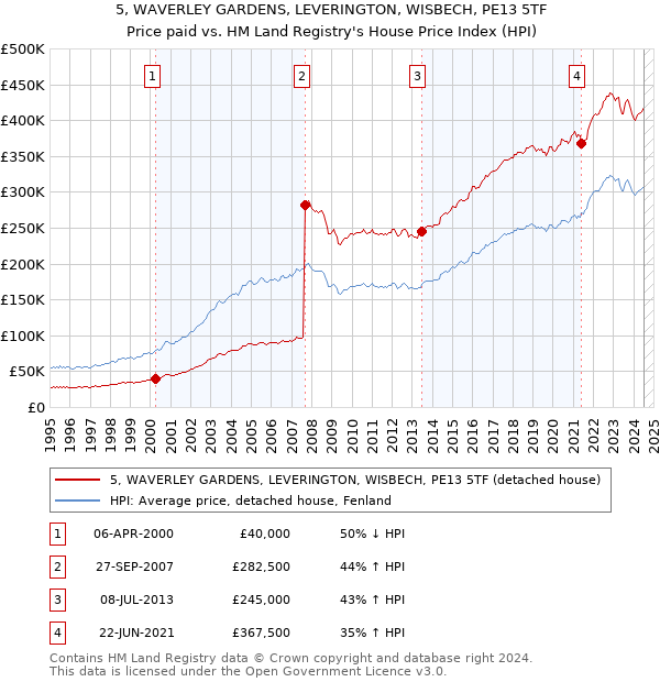 5, WAVERLEY GARDENS, LEVERINGTON, WISBECH, PE13 5TF: Price paid vs HM Land Registry's House Price Index