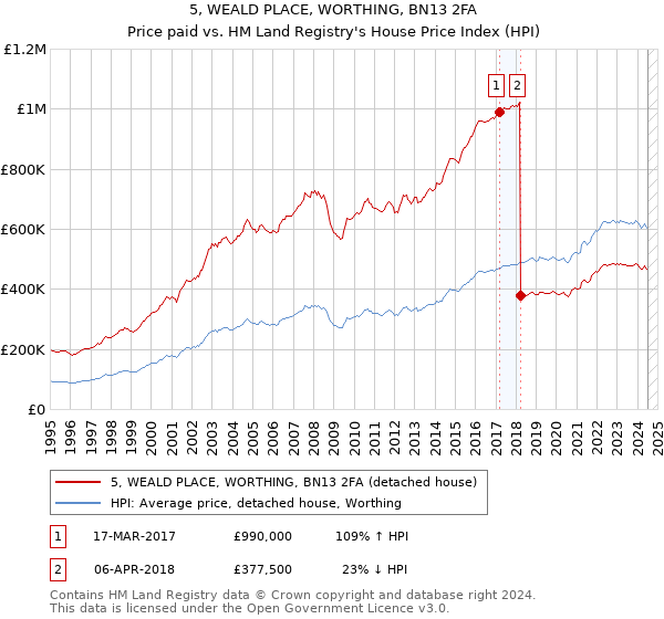 5, WEALD PLACE, WORTHING, BN13 2FA: Price paid vs HM Land Registry's House Price Index