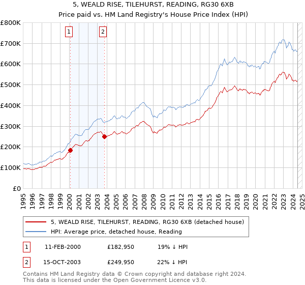 5, WEALD RISE, TILEHURST, READING, RG30 6XB: Price paid vs HM Land Registry's House Price Index