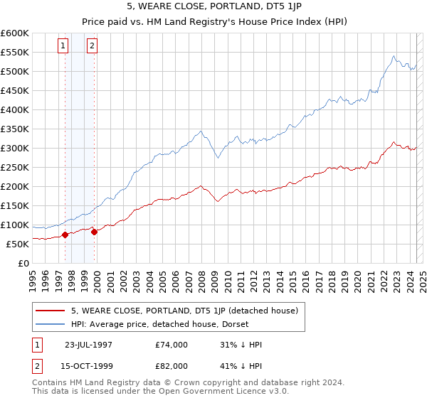 5, WEARE CLOSE, PORTLAND, DT5 1JP: Price paid vs HM Land Registry's House Price Index