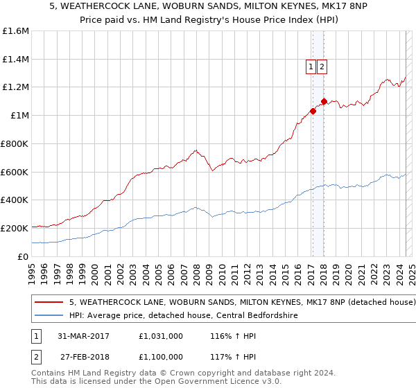 5, WEATHERCOCK LANE, WOBURN SANDS, MILTON KEYNES, MK17 8NP: Price paid vs HM Land Registry's House Price Index