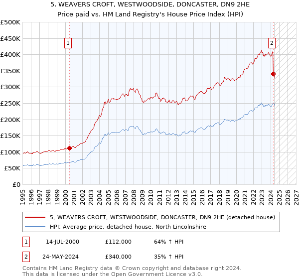 5, WEAVERS CROFT, WESTWOODSIDE, DONCASTER, DN9 2HE: Price paid vs HM Land Registry's House Price Index