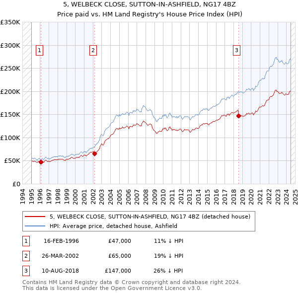 5, WELBECK CLOSE, SUTTON-IN-ASHFIELD, NG17 4BZ: Price paid vs HM Land Registry's House Price Index