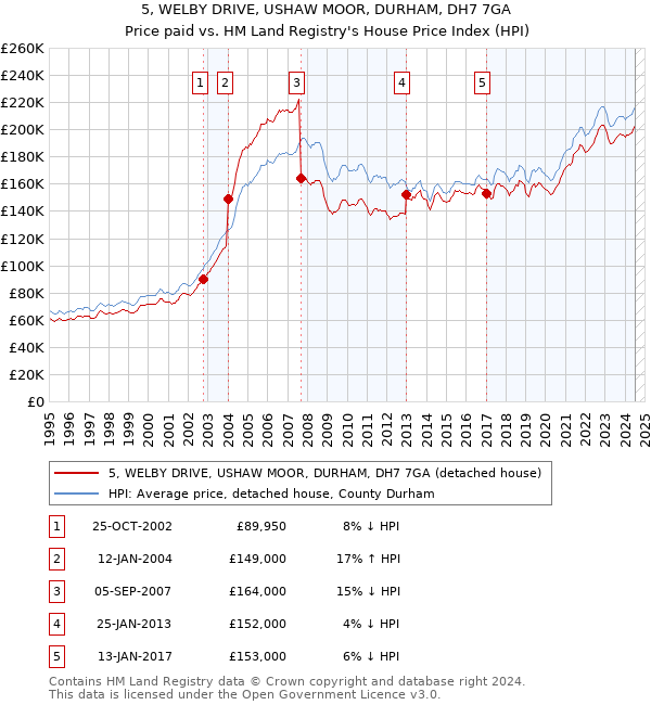 5, WELBY DRIVE, USHAW MOOR, DURHAM, DH7 7GA: Price paid vs HM Land Registry's House Price Index