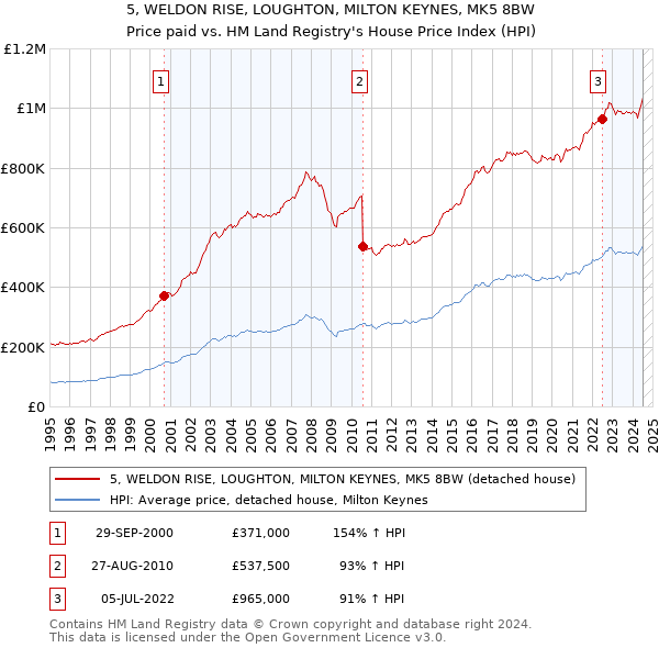 5, WELDON RISE, LOUGHTON, MILTON KEYNES, MK5 8BW: Price paid vs HM Land Registry's House Price Index