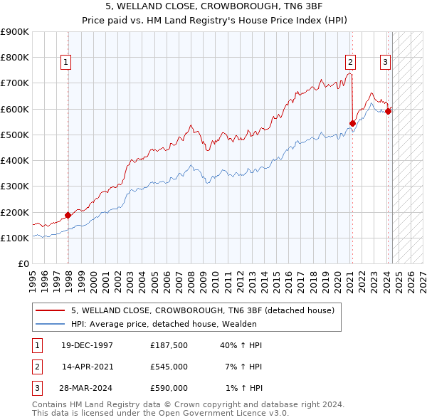 5, WELLAND CLOSE, CROWBOROUGH, TN6 3BF: Price paid vs HM Land Registry's House Price Index