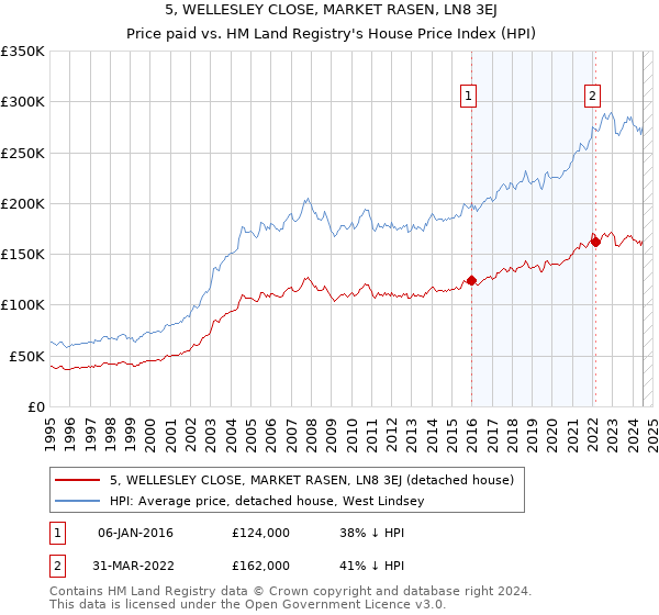 5, WELLESLEY CLOSE, MARKET RASEN, LN8 3EJ: Price paid vs HM Land Registry's House Price Index