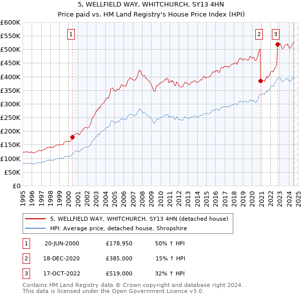 5, WELLFIELD WAY, WHITCHURCH, SY13 4HN: Price paid vs HM Land Registry's House Price Index