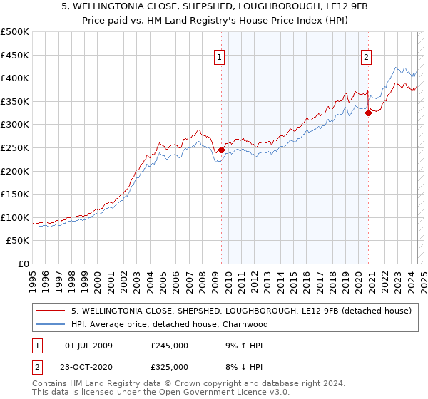 5, WELLINGTONIA CLOSE, SHEPSHED, LOUGHBOROUGH, LE12 9FB: Price paid vs HM Land Registry's House Price Index