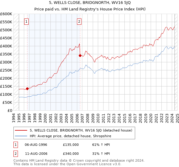 5, WELLS CLOSE, BRIDGNORTH, WV16 5JQ: Price paid vs HM Land Registry's House Price Index