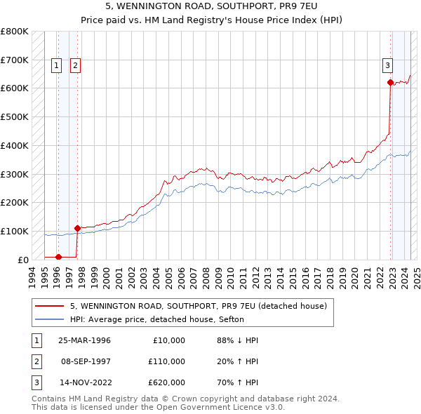 5, WENNINGTON ROAD, SOUTHPORT, PR9 7EU: Price paid vs HM Land Registry's House Price Index