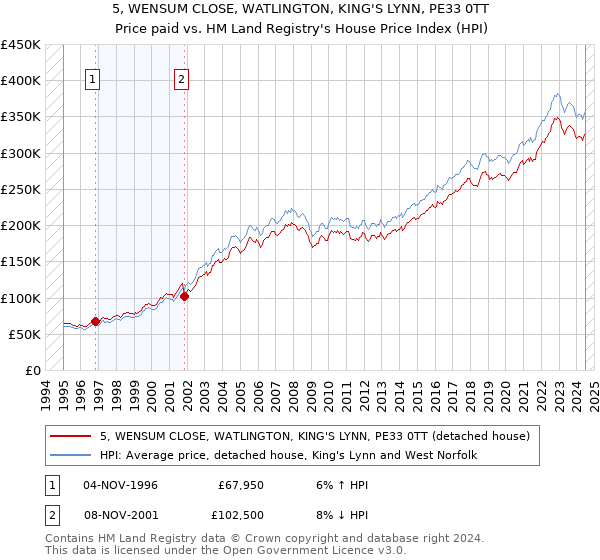 5, WENSUM CLOSE, WATLINGTON, KING'S LYNN, PE33 0TT: Price paid vs HM Land Registry's House Price Index