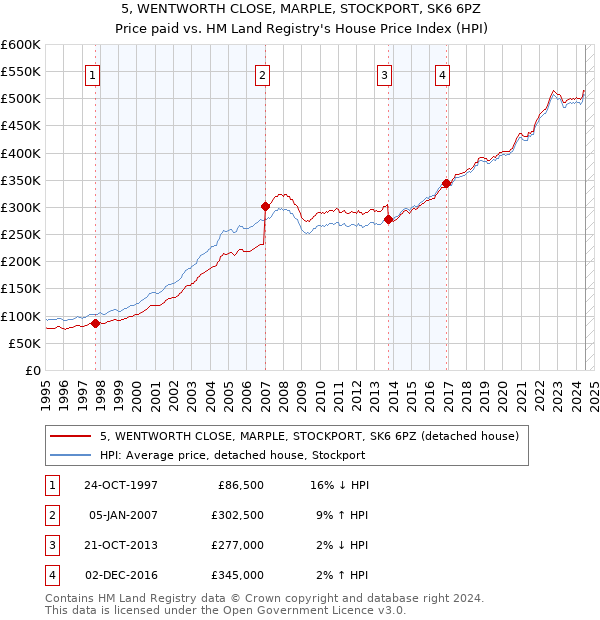 5, WENTWORTH CLOSE, MARPLE, STOCKPORT, SK6 6PZ: Price paid vs HM Land Registry's House Price Index