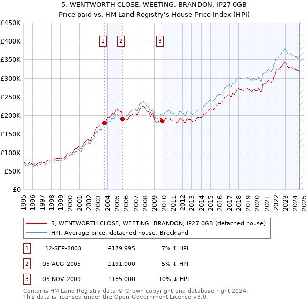 5, WENTWORTH CLOSE, WEETING, BRANDON, IP27 0GB: Price paid vs HM Land Registry's House Price Index