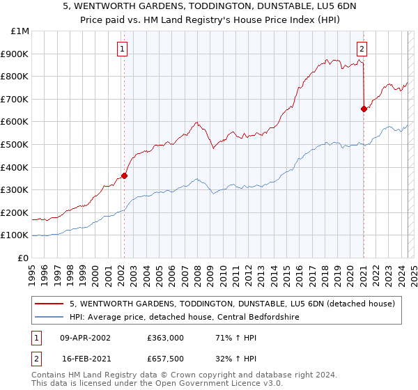 5, WENTWORTH GARDENS, TODDINGTON, DUNSTABLE, LU5 6DN: Price paid vs HM Land Registry's House Price Index