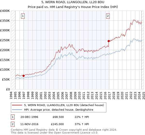 5, WERN ROAD, LLANGOLLEN, LL20 8DU: Price paid vs HM Land Registry's House Price Index