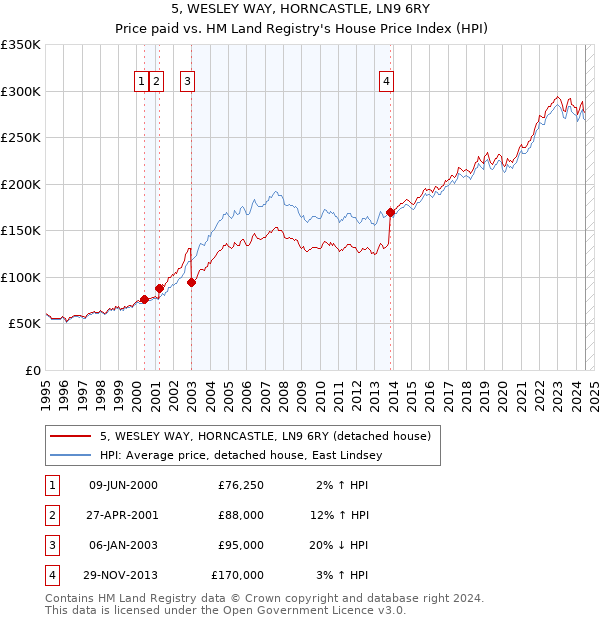 5, WESLEY WAY, HORNCASTLE, LN9 6RY: Price paid vs HM Land Registry's House Price Index