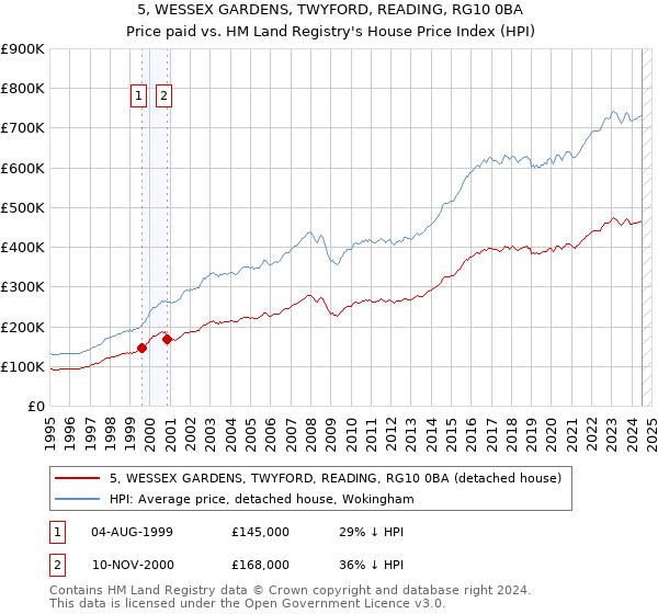 5, WESSEX GARDENS, TWYFORD, READING, RG10 0BA: Price paid vs HM Land Registry's House Price Index