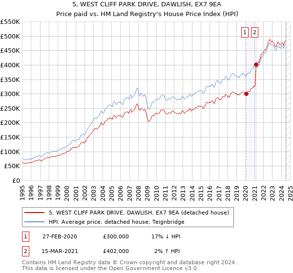 5, WEST CLIFF PARK DRIVE, DAWLISH, EX7 9EA: Price paid vs HM Land Registry's House Price Index